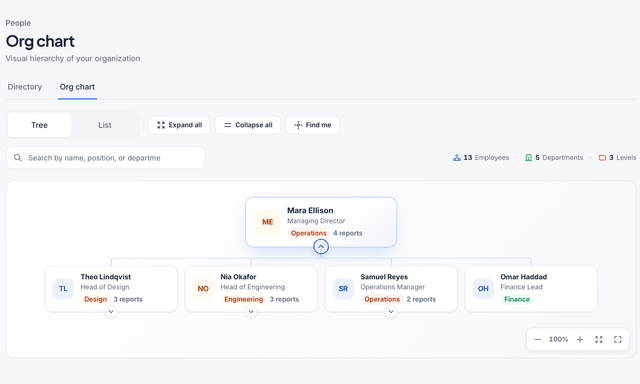 Org chart in HourSquare: the managing director and four team leads (demo data).